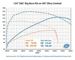 S&S Cycle 540 Cam Kit For Harley Milwaukee Eight 2017-2023 7 S&S Cycle 540 Cam Kit For Harley Milwaukee Eight 2017-2023 -Funky Motorcycle ss540 cam kit for harley milwaukee eight20172020 3