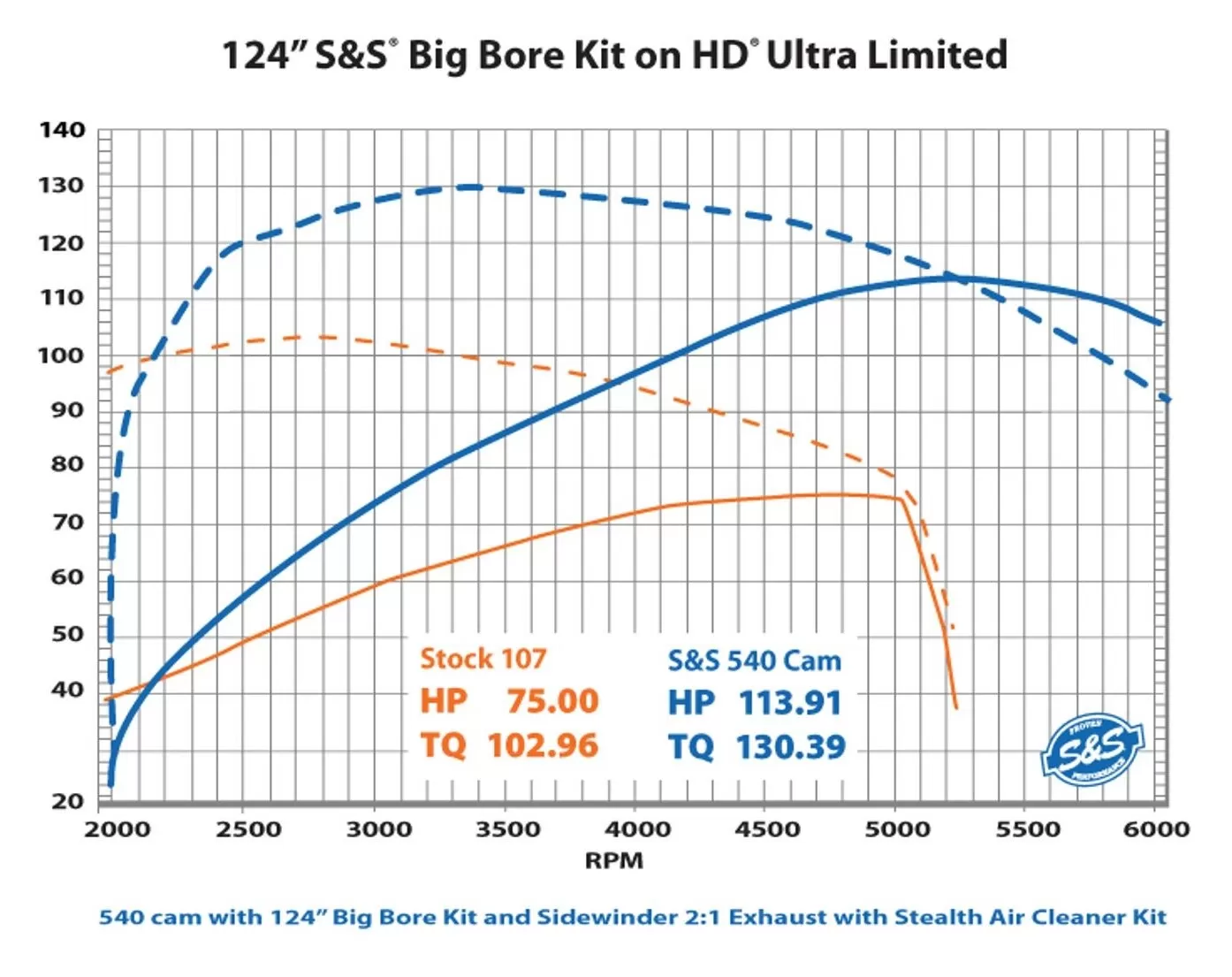 S&S Cycle 540 Cam Kit For Harley Milwaukee Eight 2017-2023 4 S&S Cycle 540 Cam Kit For Harley Milwaukee Eight 2017-2023 - Image 4